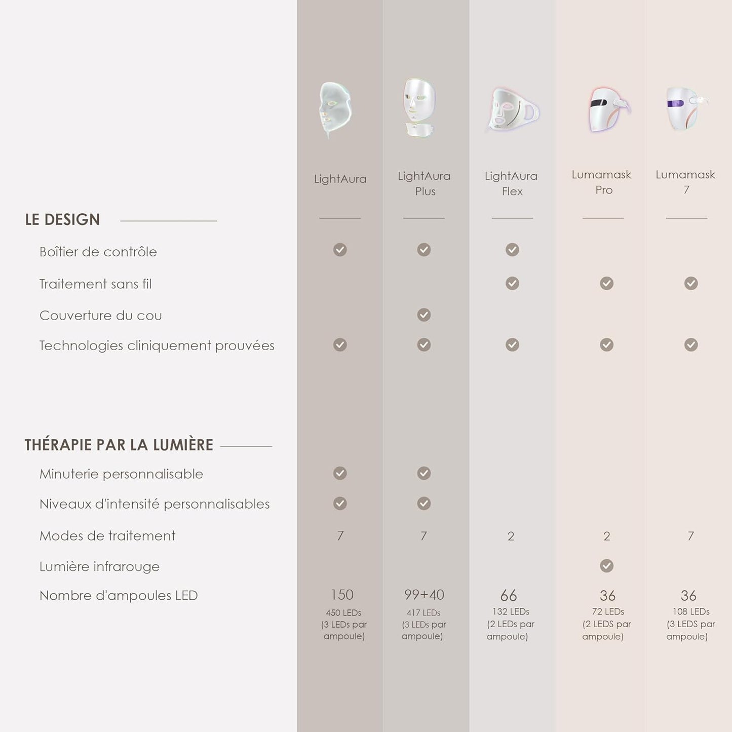 Lumamask LED Light Therapy by | 7 LED Colors | Anti-Aging Skincare | Reduce Fine Lines & Wrinkles | Skin Tightening | Lightweight & Wireless