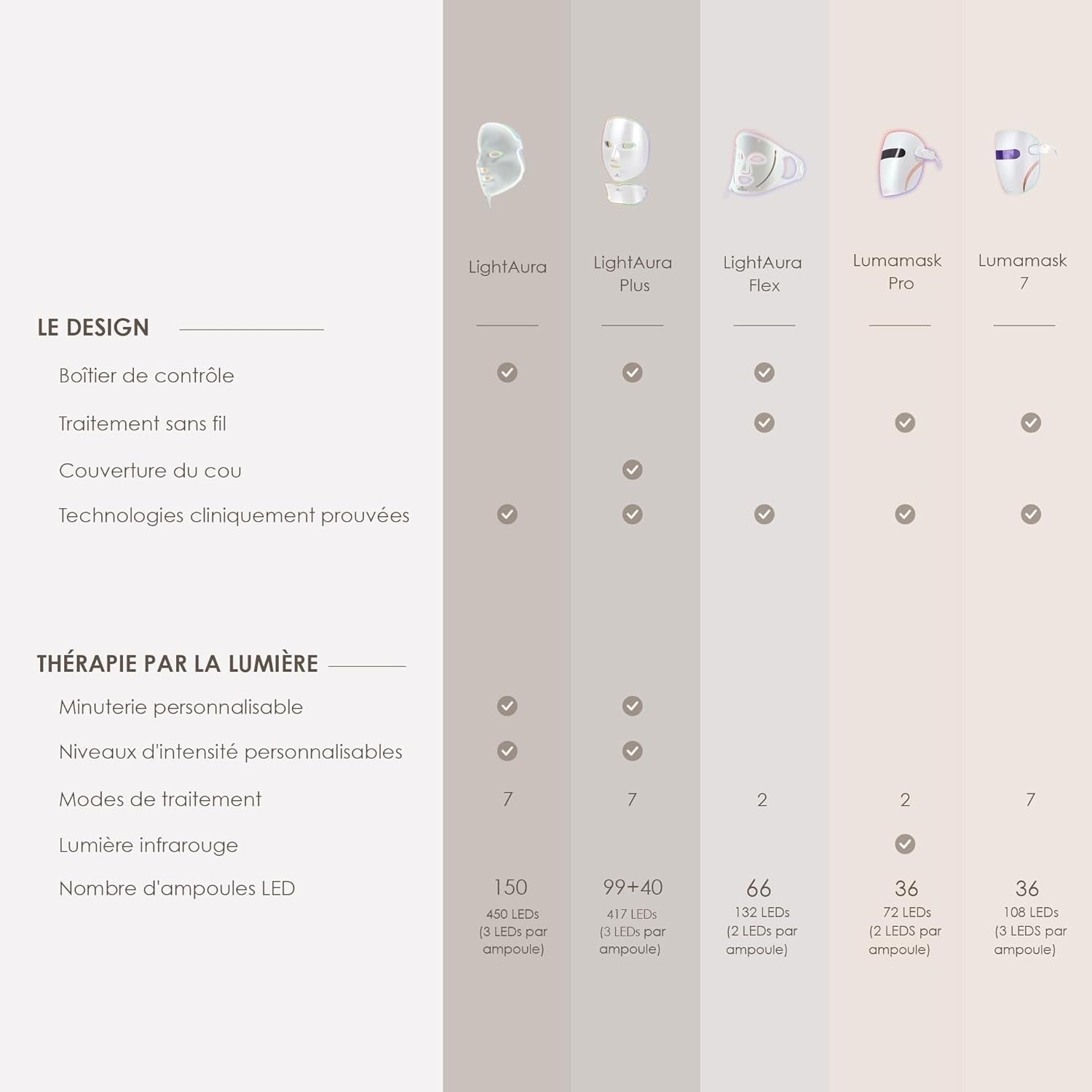 Lumamask LED Light Therapy by  | 7 LED Colors | Anti-Aging Skincare | Reduce Fine Lines & Wrinkles | Skin Tightening | Lightweight & Wireless